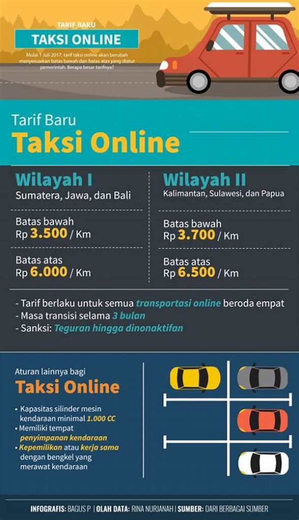 Pengemudi Taksi Online Sukabumi Desak Tarif Baru Untuk Tahun 2026