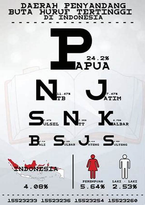 Tingkat Buta Huruf Digital Di Sukabumi Turun Drastis – Laporan Dinas